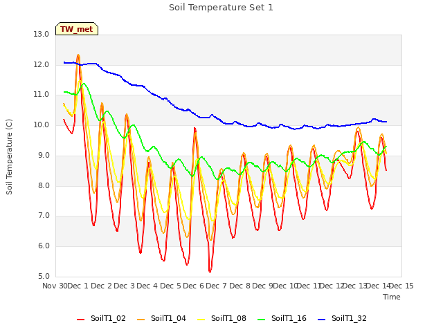 plot of Soil Temperature Set 1