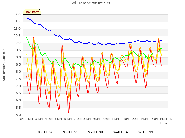 plot of Soil Temperature Set 1