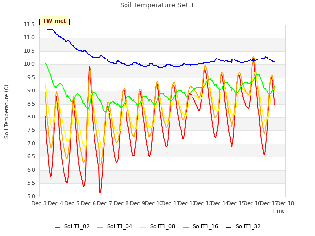 plot of Soil Temperature Set 1