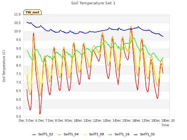 plot of Soil Temperature Set 1