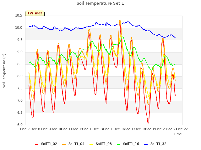 plot of Soil Temperature Set 1