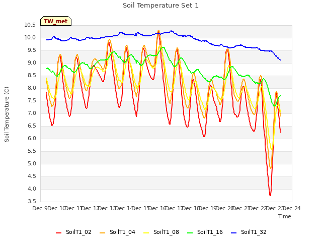 plot of Soil Temperature Set 1