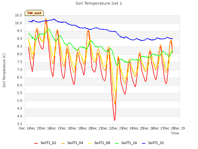 plot of Soil Temperature Set 1