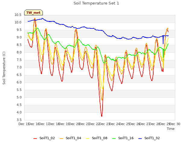 plot of Soil Temperature Set 1