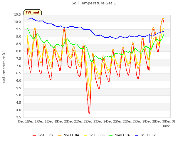 plot of Soil Temperature Set 1