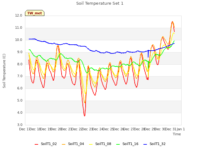 plot of Soil Temperature Set 1