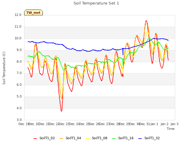 plot of Soil Temperature Set 1