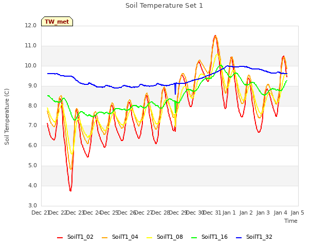 plot of Soil Temperature Set 1