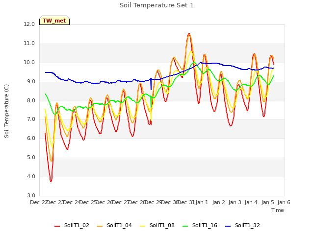 plot of Soil Temperature Set 1