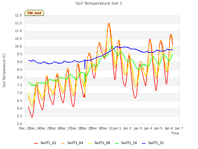 plot of Soil Temperature Set 1