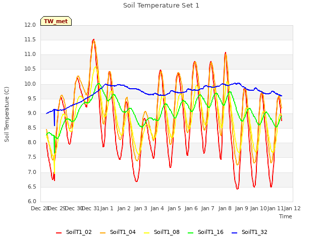 plot of Soil Temperature Set 1