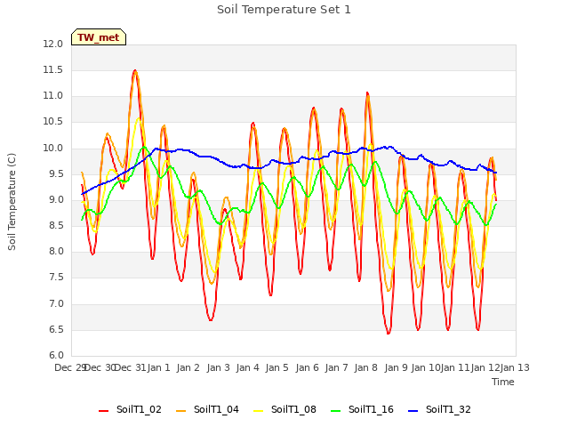 plot of Soil Temperature Set 1