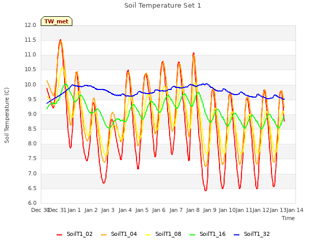 plot of Soil Temperature Set 1