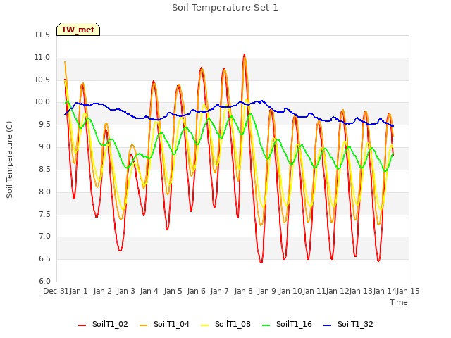 plot of Soil Temperature Set 1