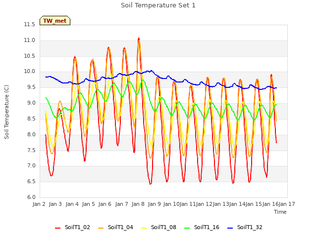 plot of Soil Temperature Set 1