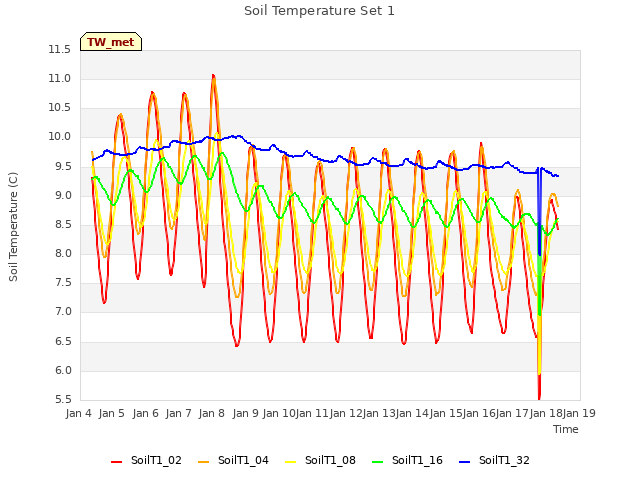 plot of Soil Temperature Set 1