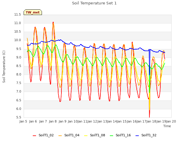 plot of Soil Temperature Set 1