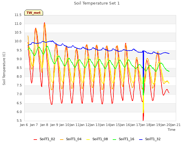 plot of Soil Temperature Set 1