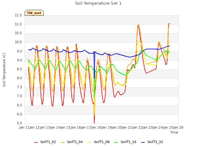 plot of Soil Temperature Set 1