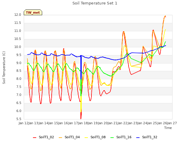 plot of Soil Temperature Set 1