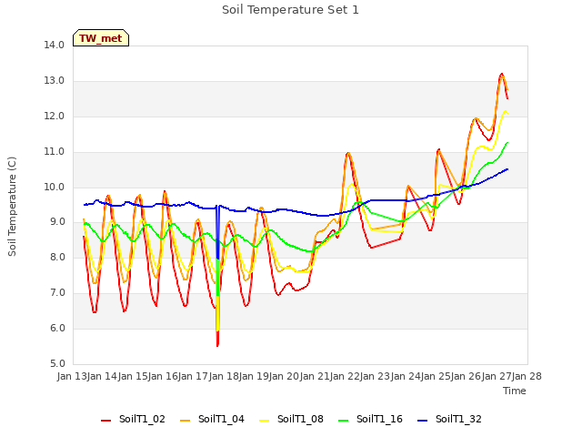 plot of Soil Temperature Set 1