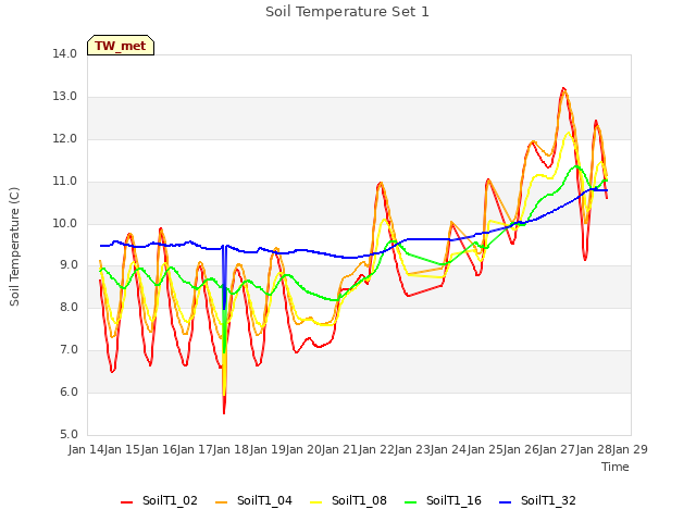 plot of Soil Temperature Set 1