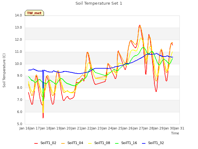 plot of Soil Temperature Set 1