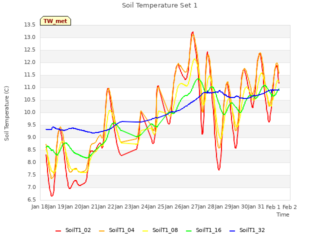 plot of Soil Temperature Set 1