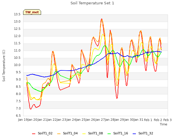 plot of Soil Temperature Set 1