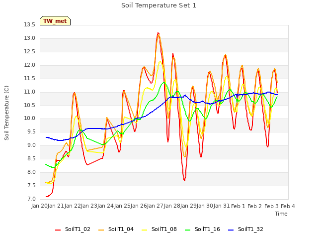 plot of Soil Temperature Set 1