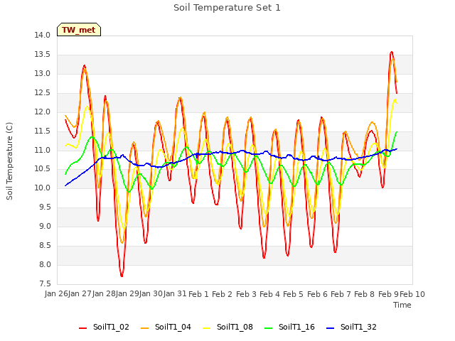 plot of Soil Temperature Set 1