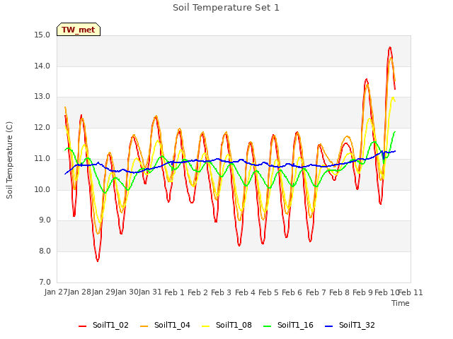 plot of Soil Temperature Set 1