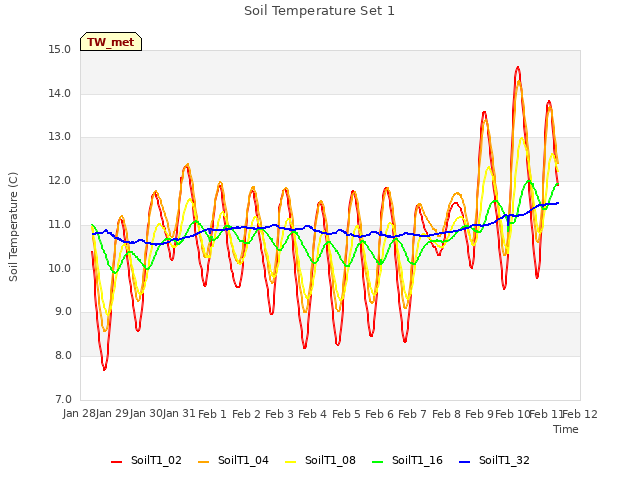 plot of Soil Temperature Set 1