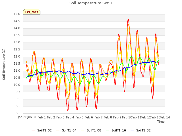 plot of Soil Temperature Set 1