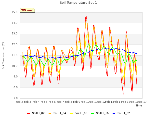 plot of Soil Temperature Set 1