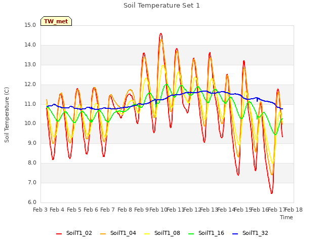 plot of Soil Temperature Set 1