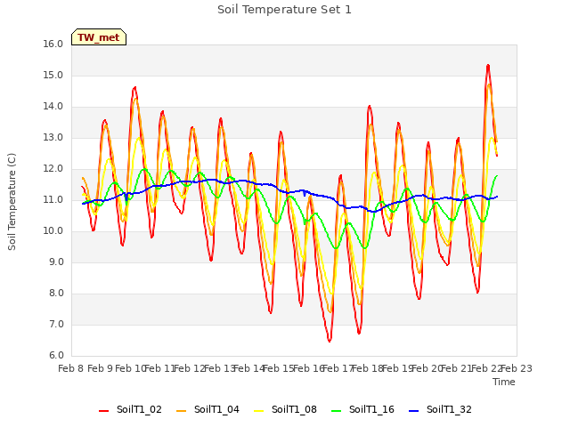 plot of Soil Temperature Set 1