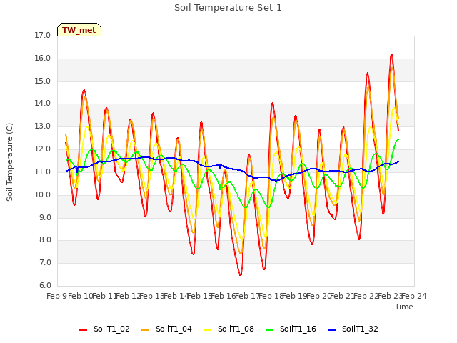 plot of Soil Temperature Set 1