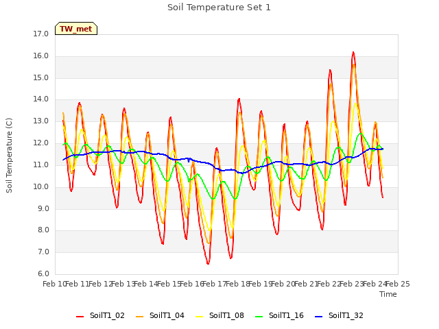 plot of Soil Temperature Set 1