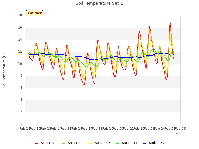 plot of Soil Temperature Set 1