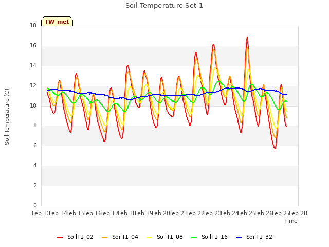 plot of Soil Temperature Set 1