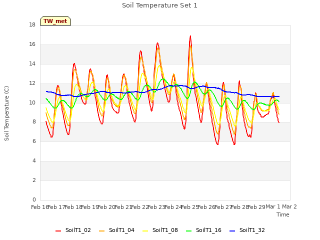 plot of Soil Temperature Set 1