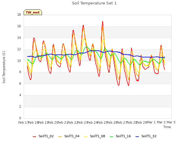 plot of Soil Temperature Set 1