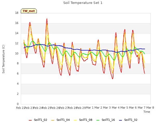 plot of Soil Temperature Set 1