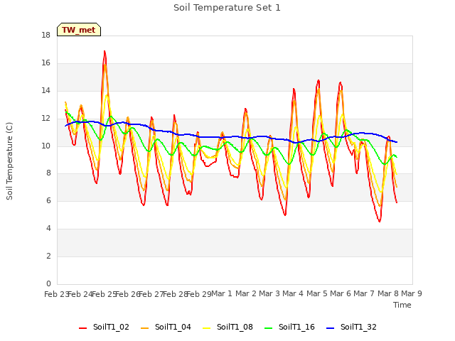 plot of Soil Temperature Set 1