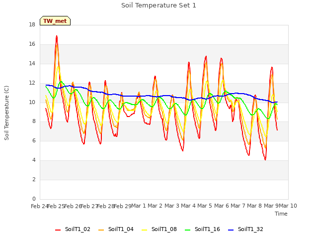 plot of Soil Temperature Set 1