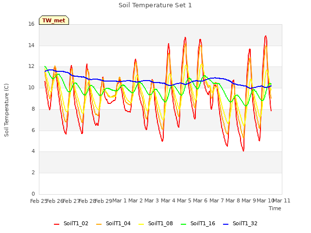 plot of Soil Temperature Set 1