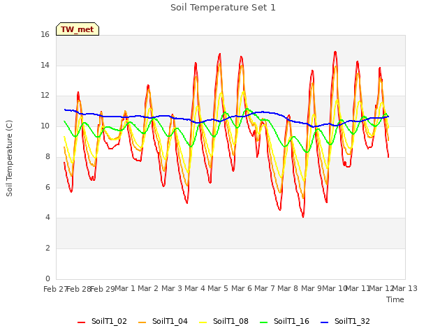 plot of Soil Temperature Set 1