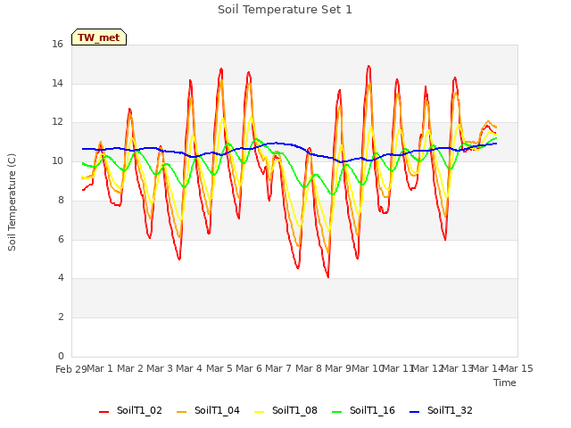 plot of Soil Temperature Set 1