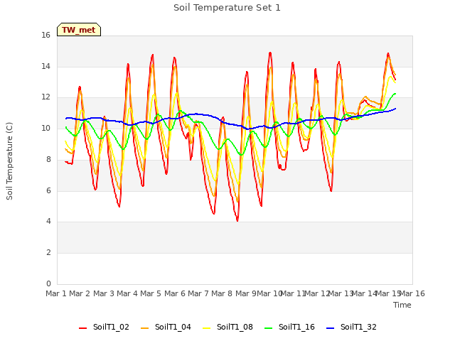 plot of Soil Temperature Set 1